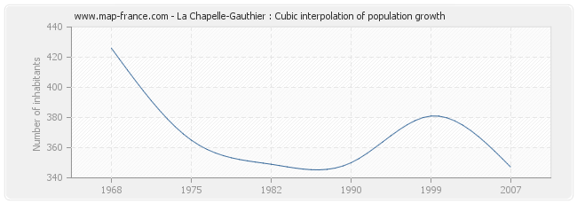 La Chapelle-Gauthier : Cubic interpolation of population growth